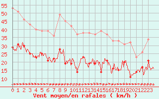 Courbe de la force du vent pour Mont-Saint-Vincent (71)