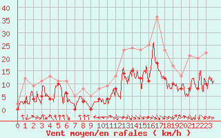 Courbe de la force du vent pour Troyes (10)