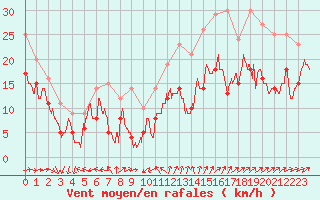 Courbe de la force du vent pour Porquerolles (83)