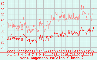 Courbe de la force du vent pour Chteaudun (28)