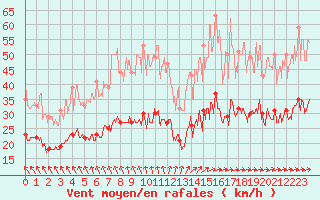Courbe de la force du vent pour Angers-Marc (49)