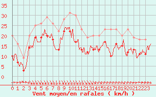 Courbe de la force du vent pour Cap de la Hague (50)