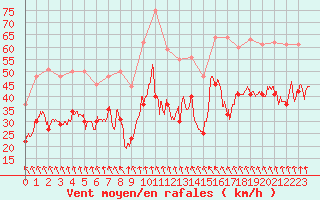 Courbe de la force du vent pour Cap Gris-Nez (62)