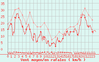 Courbe de la force du vent pour Ile de R - Saint-Clment-des-Baleines (17)