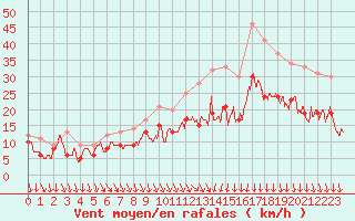 Courbe de la force du vent pour Albert-Bray (80)