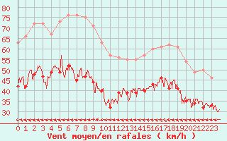 Courbe de la force du vent pour Cap de la Hague (50)