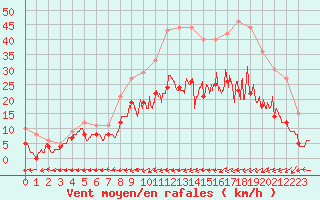 Courbe de la force du vent pour Saint-Dizier (52)