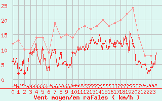 Courbe de la force du vent pour Montpellier (34)