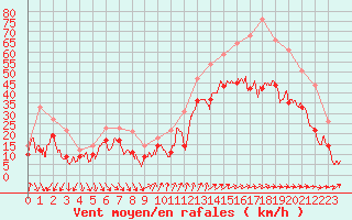 Courbe de la force du vent pour Nice (06)