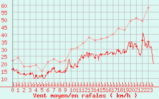 Courbe de la force du vent pour Valence (26)