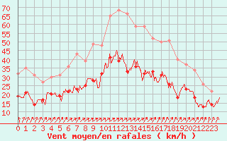 Courbe de la force du vent pour Calais / Marck (62)