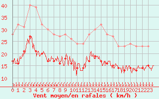 Courbe de la force du vent pour Ile d