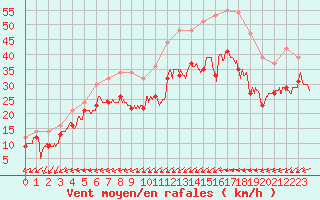 Courbe de la force du vent pour Porquerolles (83)