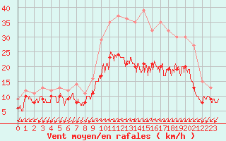 Courbe de la force du vent pour Chteaudun (28)