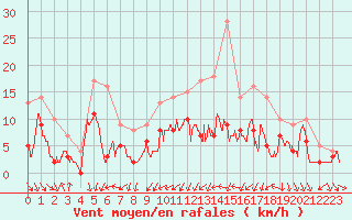 Courbe de la force du vent pour Alenon (61)