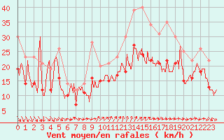 Courbe de la force du vent pour Landivisiau (29)