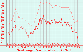 Courbe de la force du vent pour Bziers Cap d