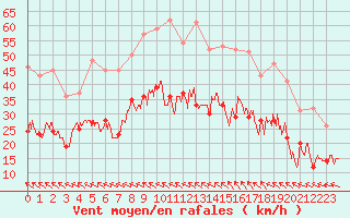 Courbe de la force du vent pour Rodez (12)