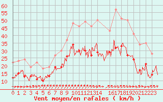 Courbe de la force du vent pour Melun (77)