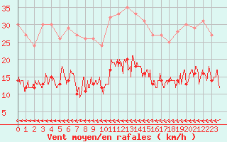 Courbe de la force du vent pour Belfort-Dorans (90)