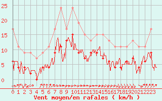 Courbe de la force du vent pour Ile du Levant (83)