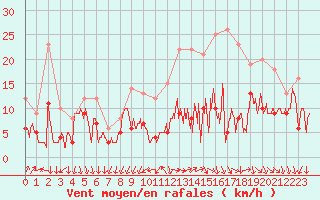 Courbe de la force du vent pour Orlans (45)