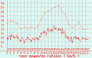 Courbe de la force du vent pour Villacoublay (78)