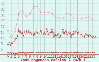 Courbe de la force du vent pour Belfort-Dorans (90)