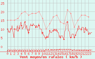 Courbe de la force du vent pour Ajaccio - Campo dell