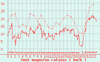 Courbe de la force du vent pour Ploumanac