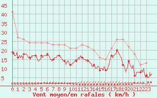 Courbe de la force du vent pour Cap Gris-Nez (62)