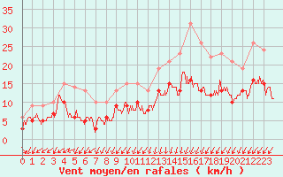 Courbe de la force du vent pour Saint-Quentin (02)