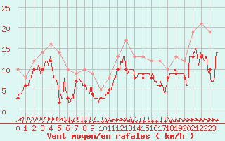 Courbe de la force du vent pour Cap de la Hague (50)