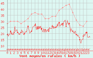 Courbe de la force du vent pour Avord (18)