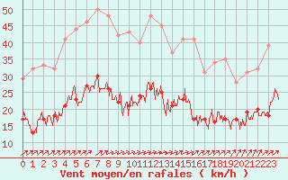 Courbe de la force du vent pour Laval (53)