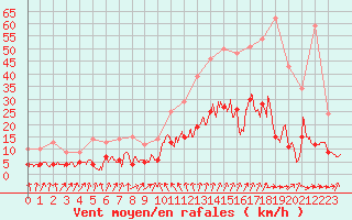 Courbe de la force du vent pour Chargey-les-Gray (70)