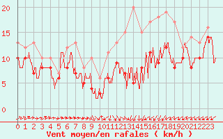 Courbe de la force du vent pour Roissy (95)