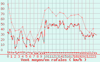 Courbe de la force du vent pour Cap Bar (66)