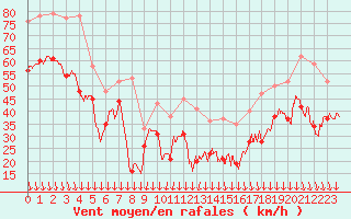 Courbe de la force du vent pour Mont-Aigoual (30)