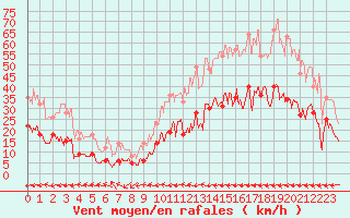 Courbe de la force du vent pour Carcassonne (11)