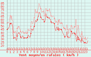 Courbe de la force du vent pour Porto-Vecchio (2A)