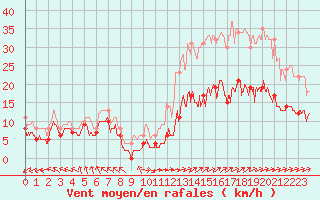 Courbe de la force du vent pour Condom (32)