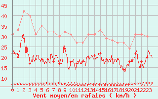 Courbe de la force du vent pour Pointe de Socoa (64)