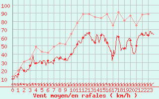 Courbe de la force du vent pour Porquerolles (83)