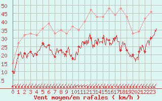 Courbe de la force du vent pour Cognac (16)