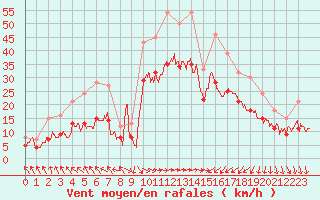 Courbe de la force du vent pour Ploudalmezeau (29)