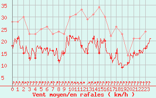 Courbe de la force du vent pour Dole-Tavaux (39)