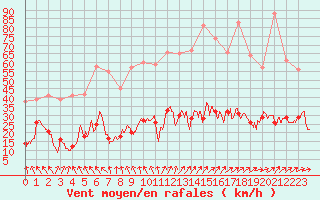 Courbe de la force du vent pour Chastreix (63)