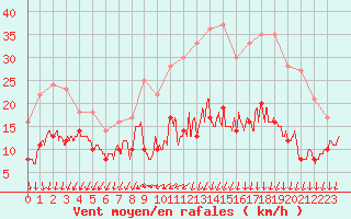 Courbe de la force du vent pour Limoges (87)