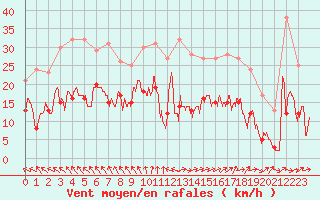 Courbe de la force du vent pour Cambrai / Epinoy (62)